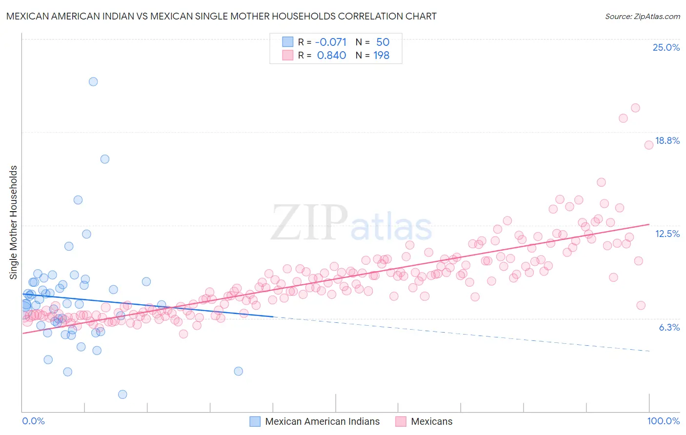 Mexican American Indian vs Mexican Single Mother Households