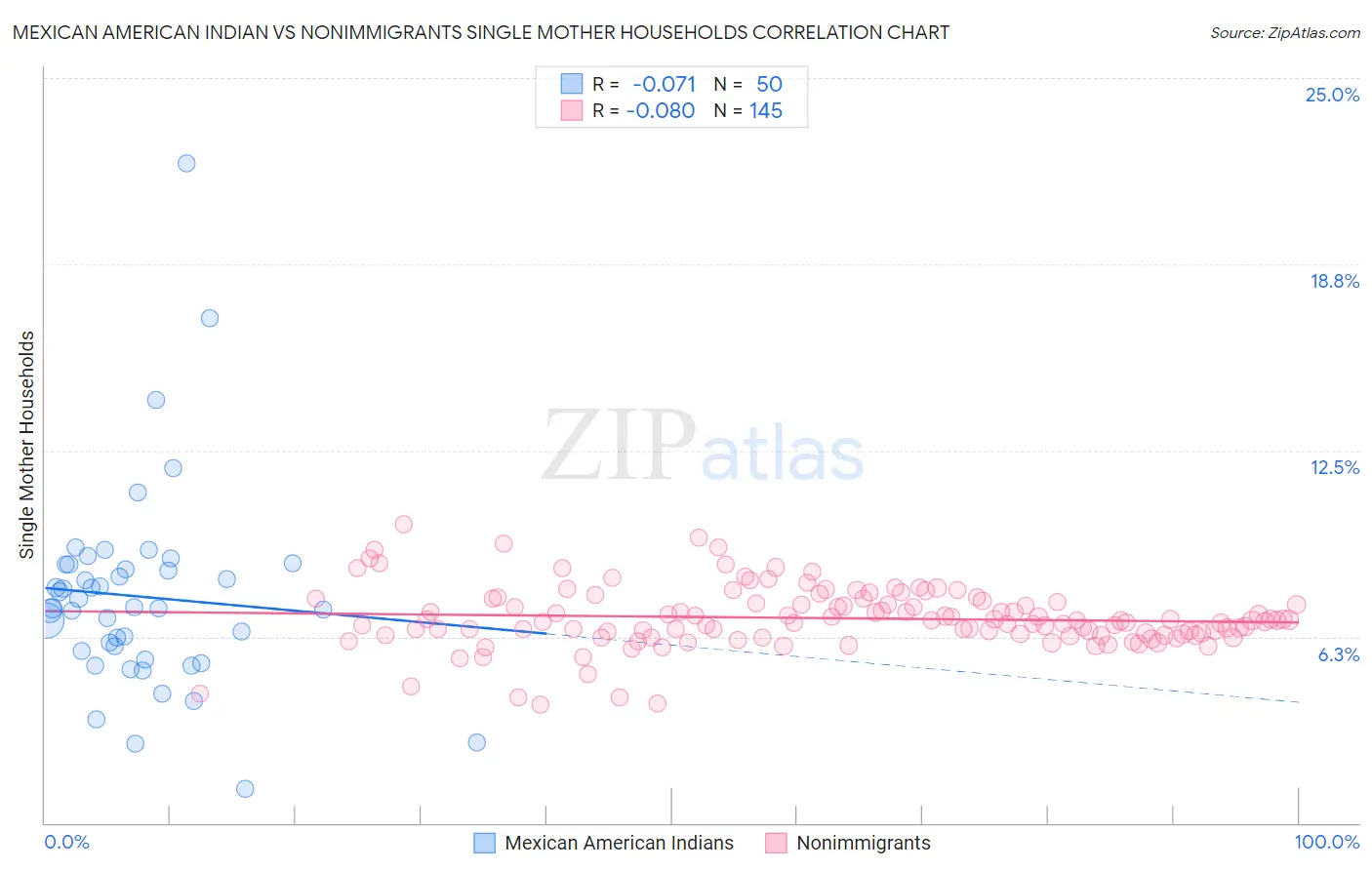 Mexican American Indian vs Nonimmigrants Single Mother Households