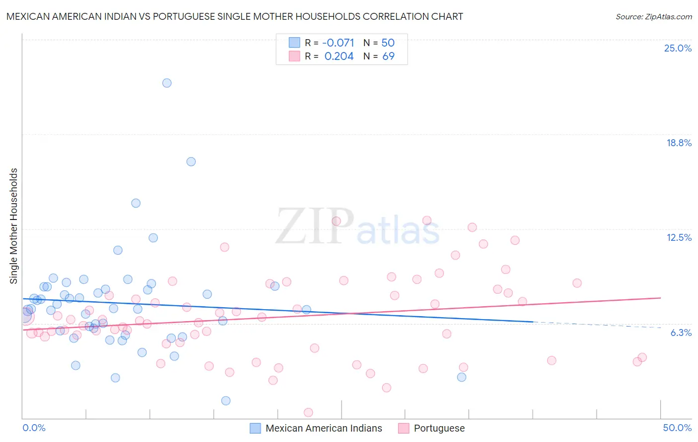 Mexican American Indian vs Portuguese Single Mother Households