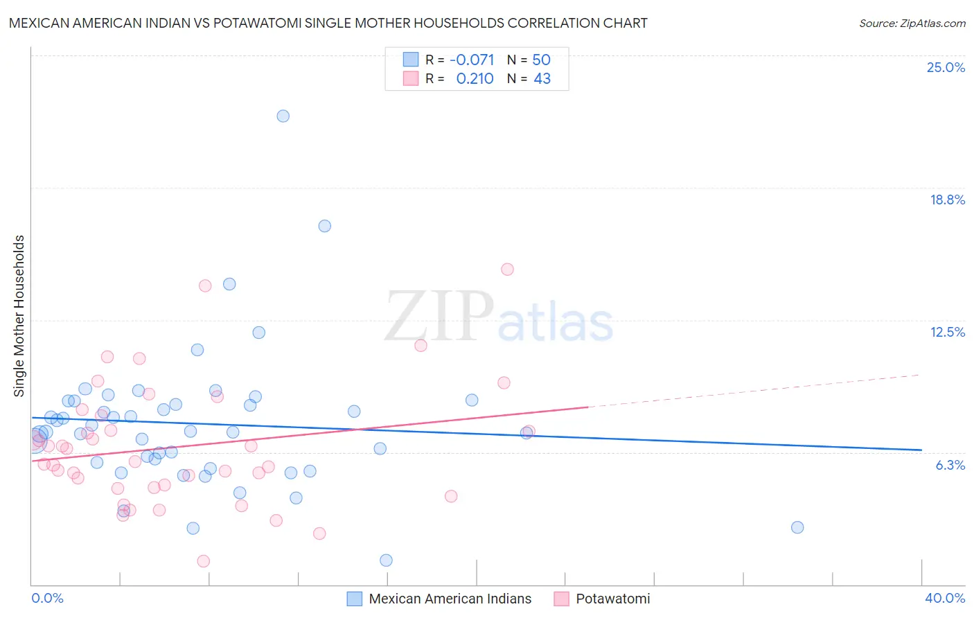 Mexican American Indian vs Potawatomi Single Mother Households