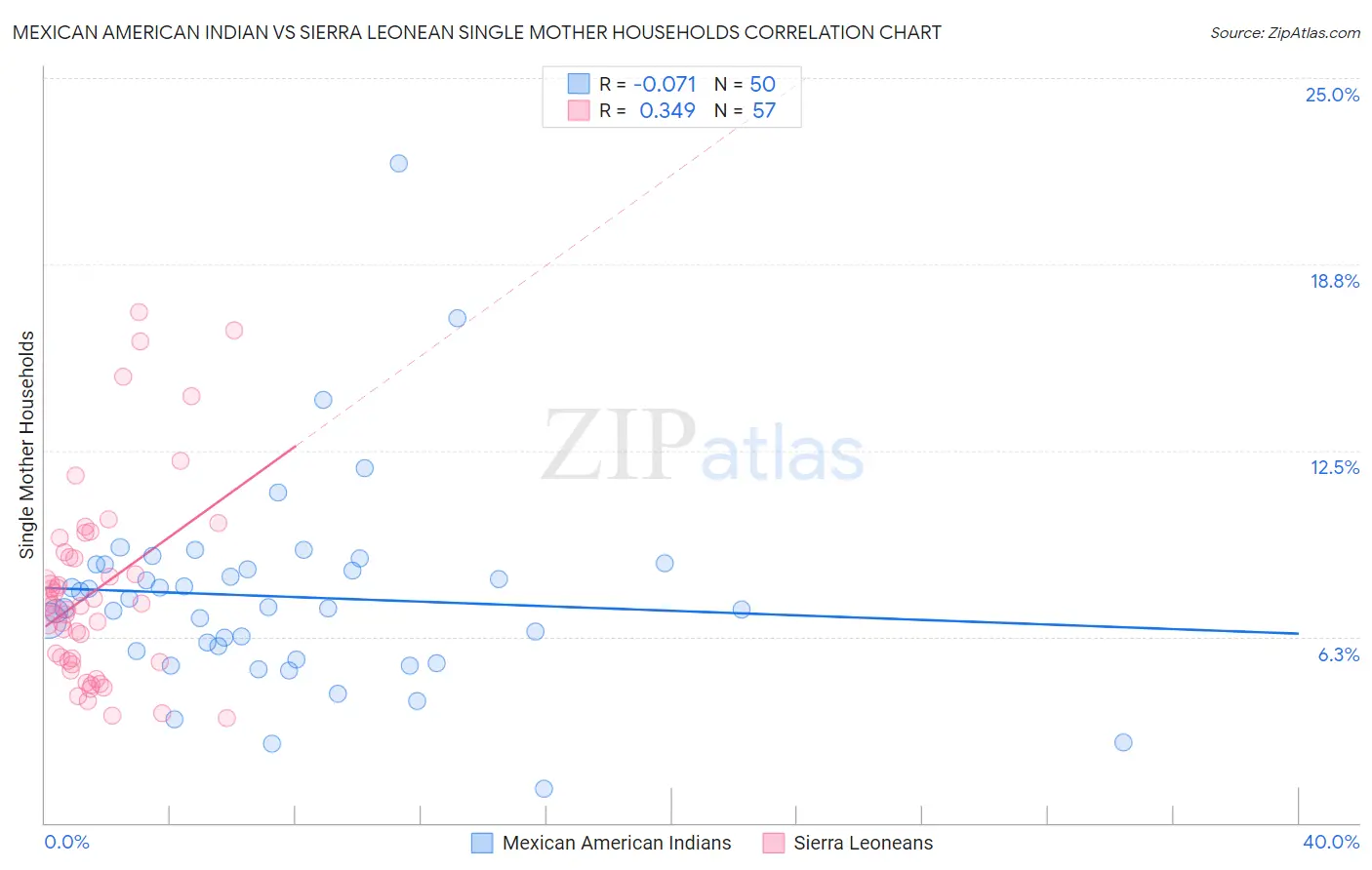 Mexican American Indian vs Sierra Leonean Single Mother Households