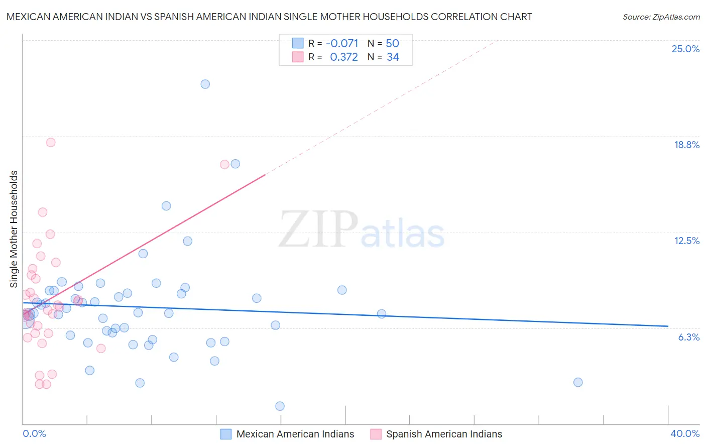 Mexican American Indian vs Spanish American Indian Single Mother Households