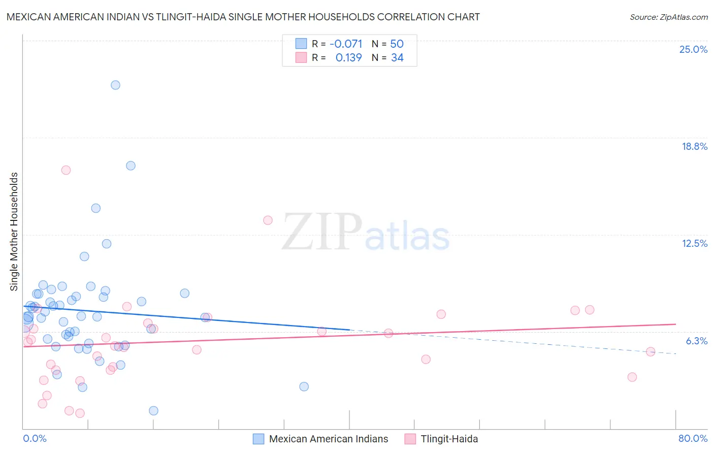 Mexican American Indian vs Tlingit-Haida Single Mother Households