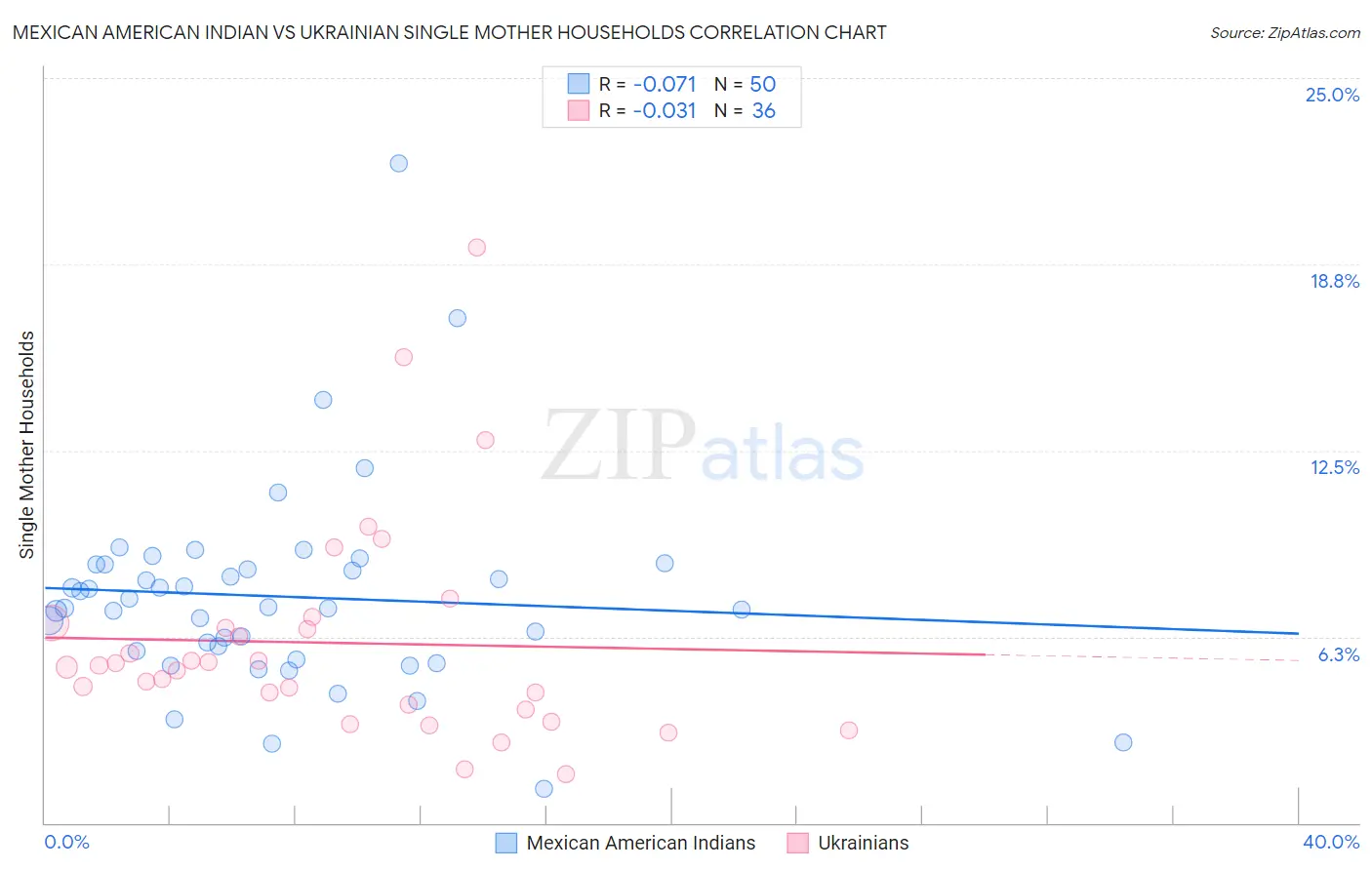 Mexican American Indian vs Ukrainian Single Mother Households