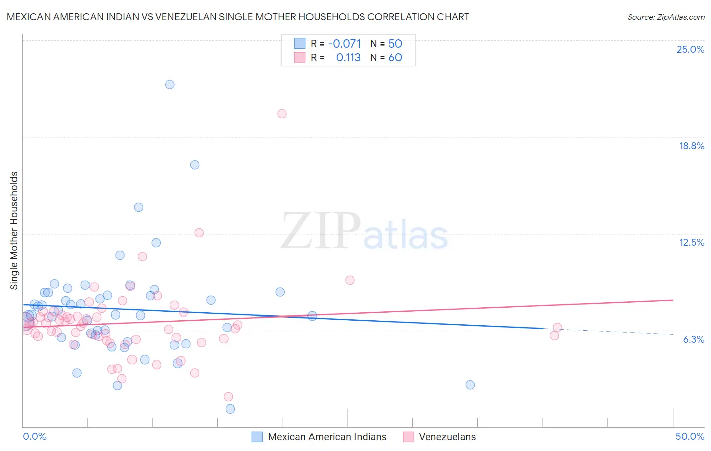 Mexican American Indian vs Venezuelan Single Mother Households