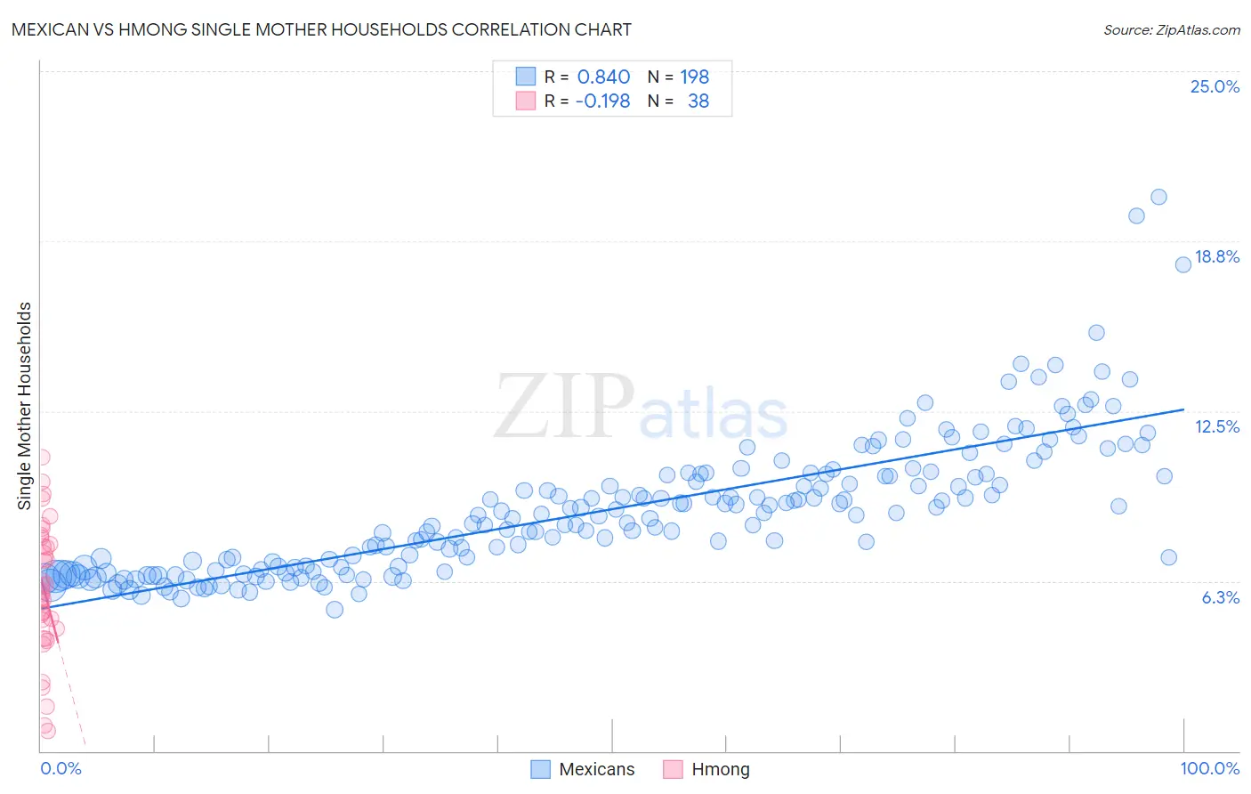Mexican vs Hmong Single Mother Households