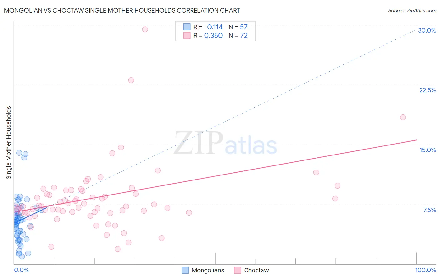 Mongolian vs Choctaw Single Mother Households