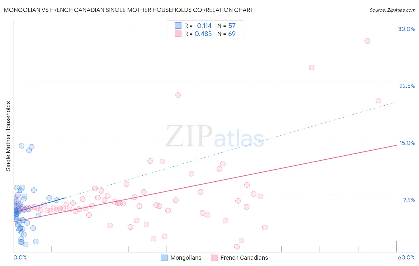 Mongolian vs French Canadian Single Mother Households