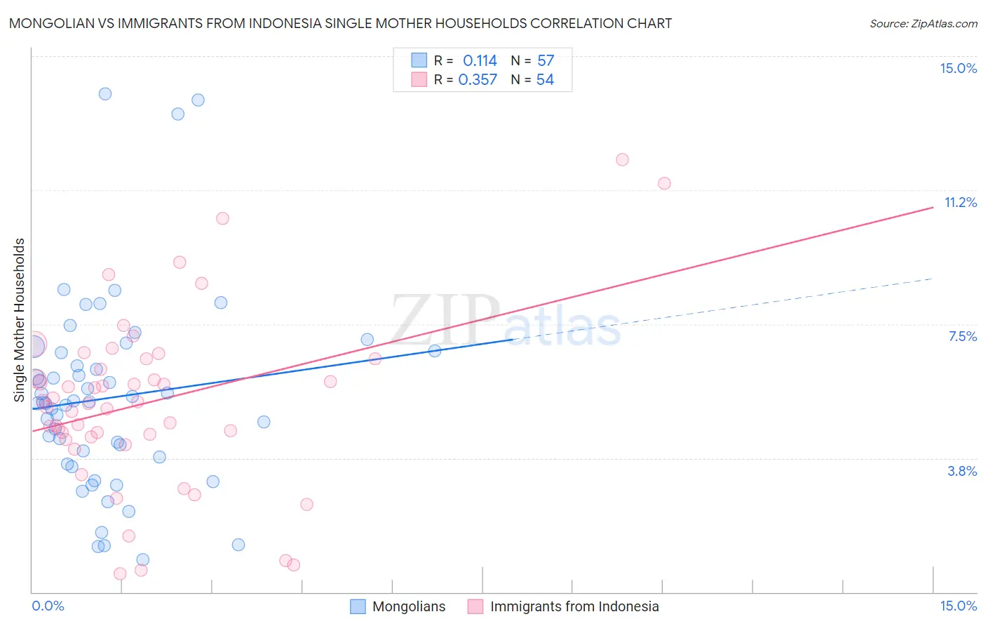 Mongolian vs Immigrants from Indonesia Single Mother Households