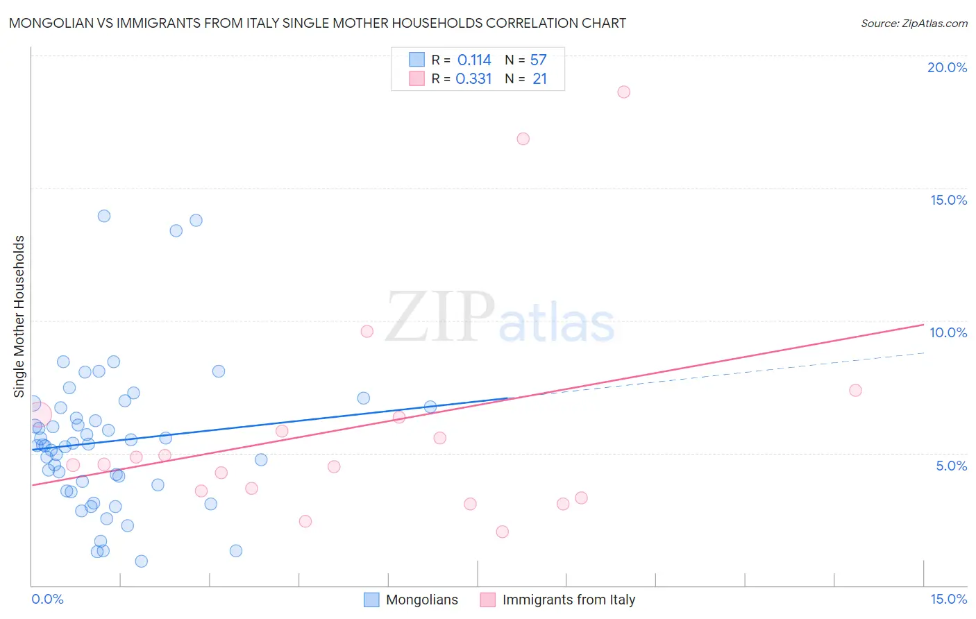 Mongolian vs Immigrants from Italy Single Mother Households