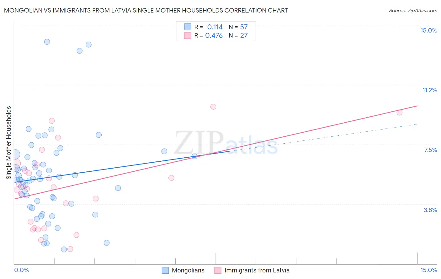 Mongolian vs Immigrants from Latvia Single Mother Households