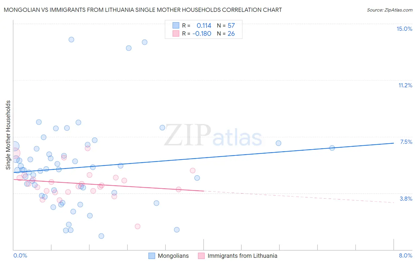 Mongolian vs Immigrants from Lithuania Single Mother Households
