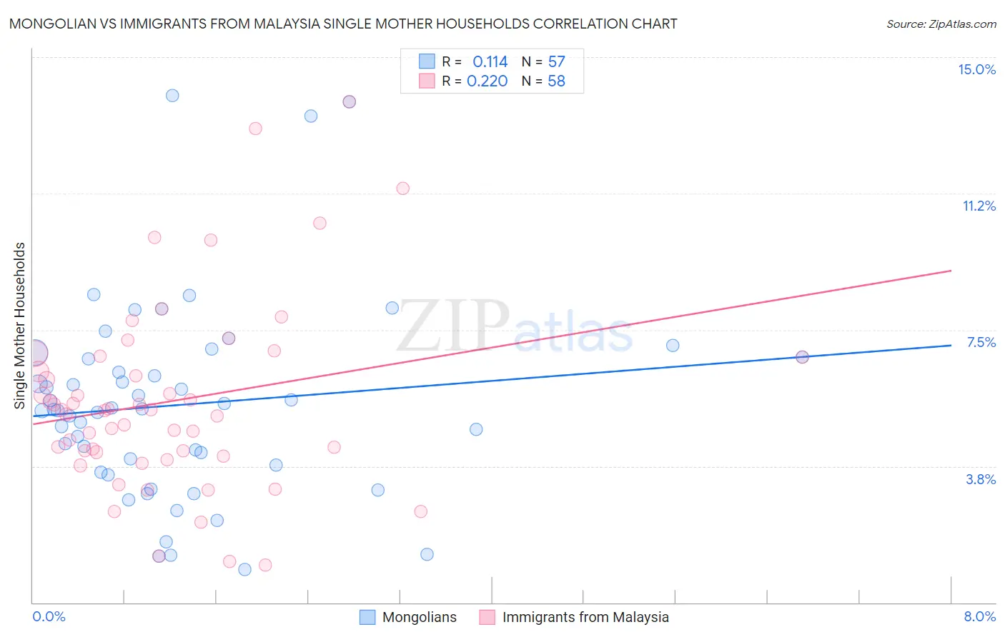 Mongolian vs Immigrants from Malaysia Single Mother Households