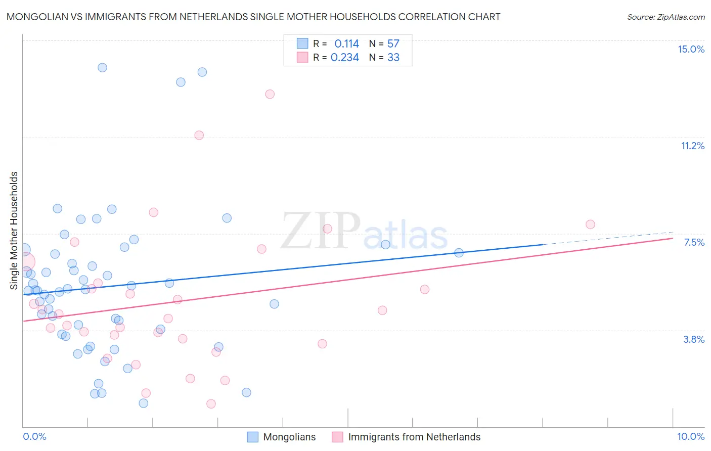 Mongolian vs Immigrants from Netherlands Single Mother Households