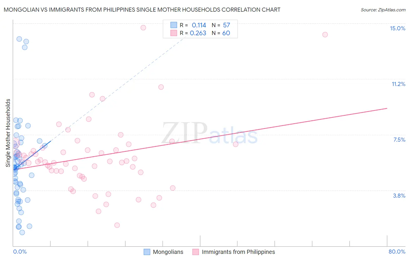 Mongolian vs Immigrants from Philippines Single Mother Households