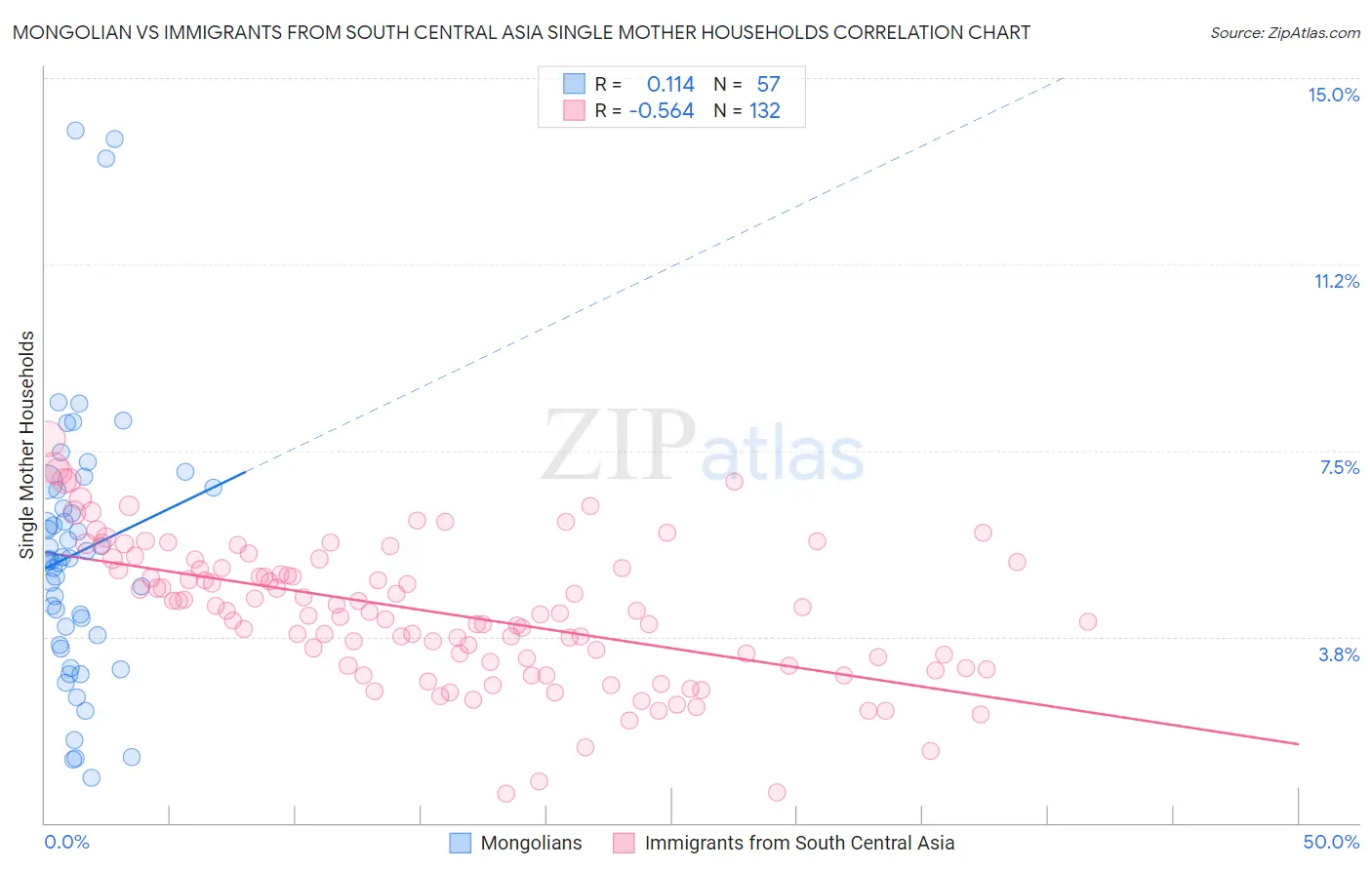 Mongolian vs Immigrants from South Central Asia Single Mother Households