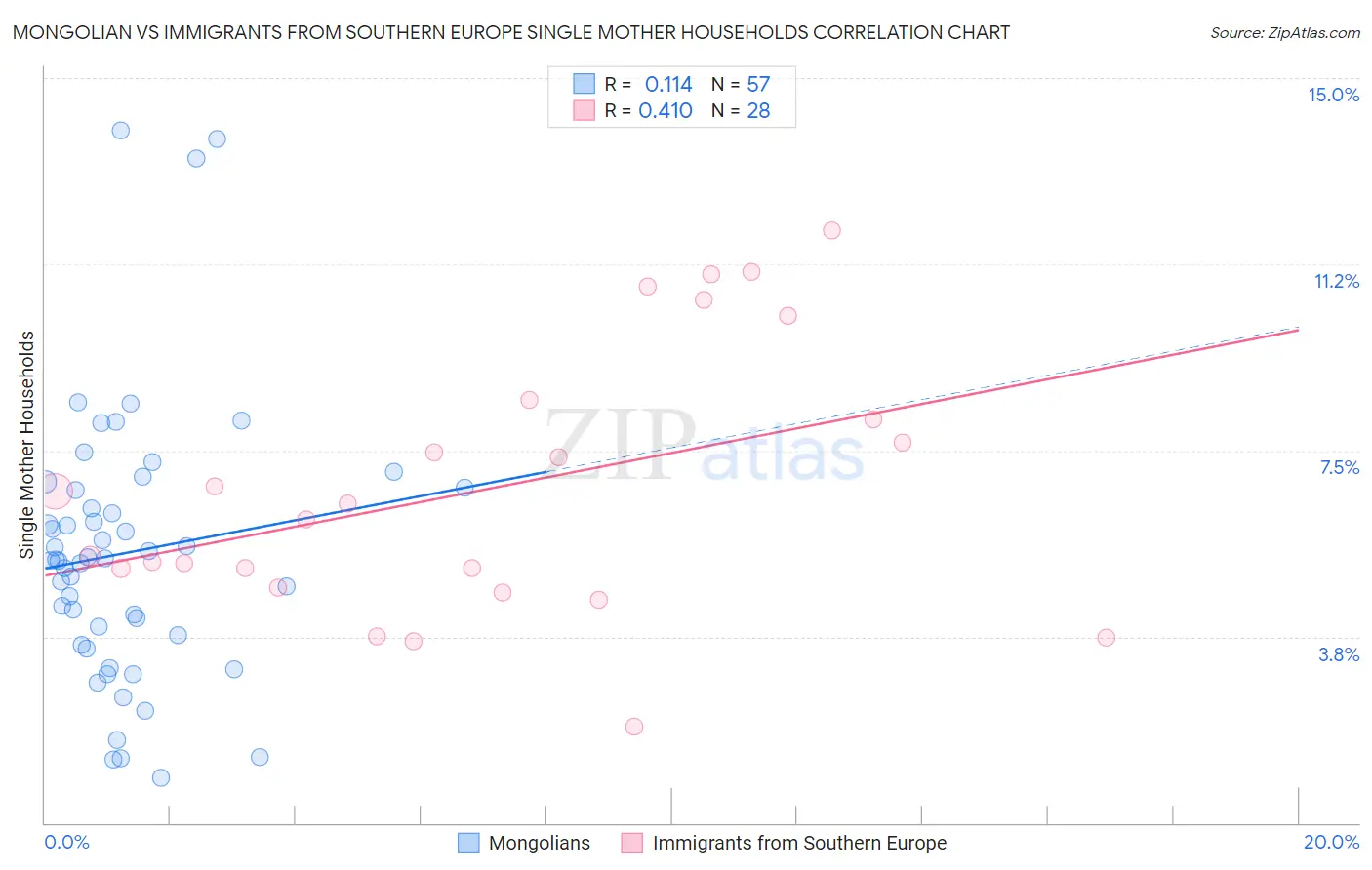 Mongolian vs Immigrants from Southern Europe Single Mother Households