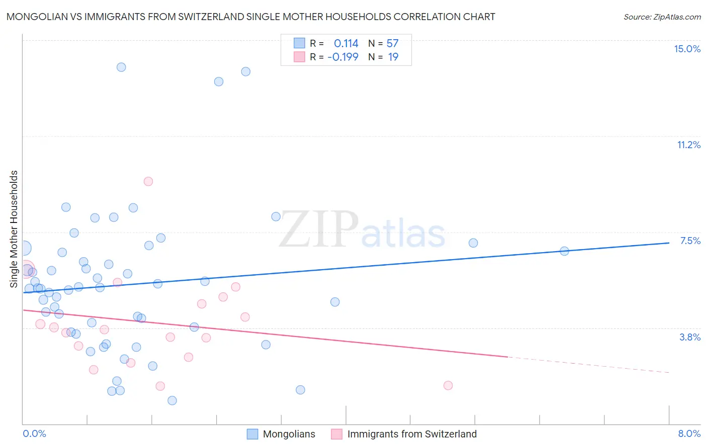 Mongolian vs Immigrants from Switzerland Single Mother Households