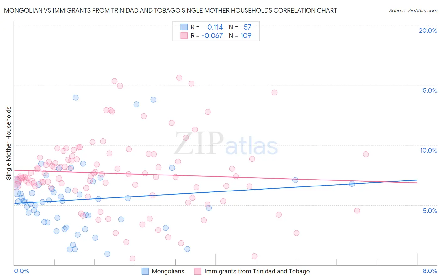 Mongolian vs Immigrants from Trinidad and Tobago Single Mother Households