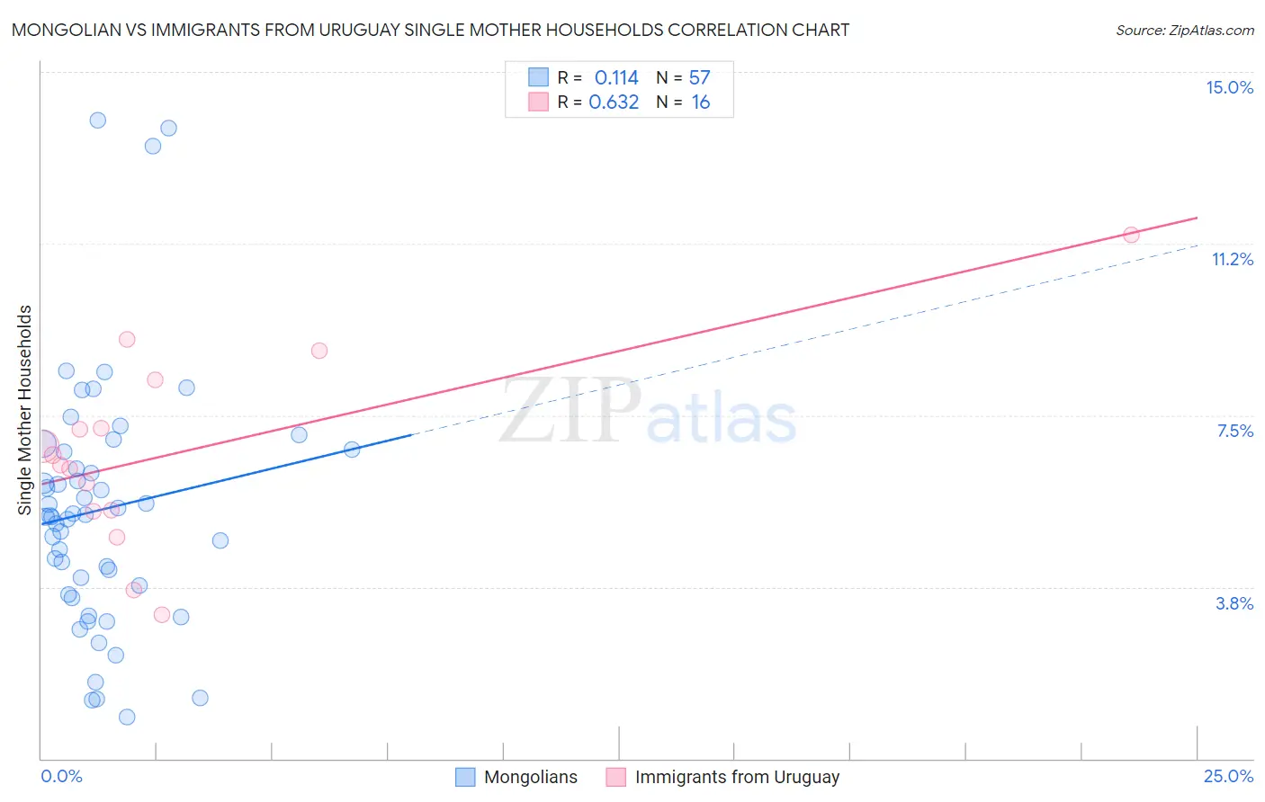 Mongolian vs Immigrants from Uruguay Single Mother Households