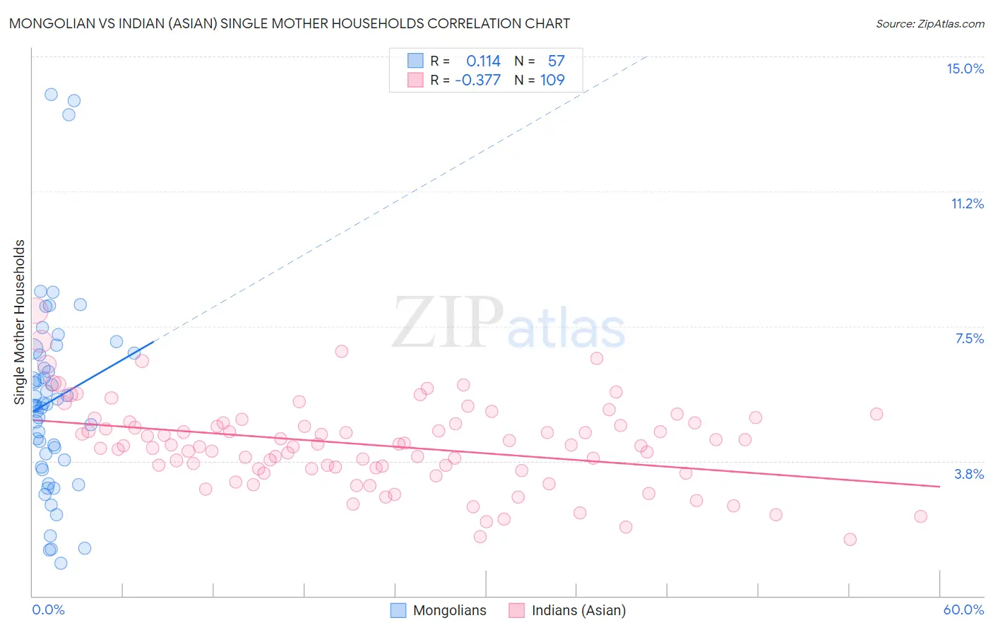 Mongolian vs Indian (Asian) Single Mother Households