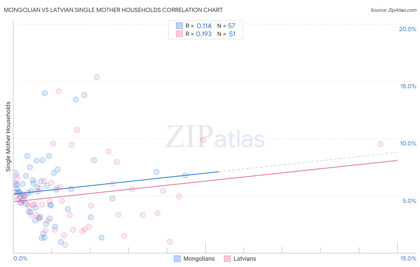 Mongolian vs Latvian Single Mother Households