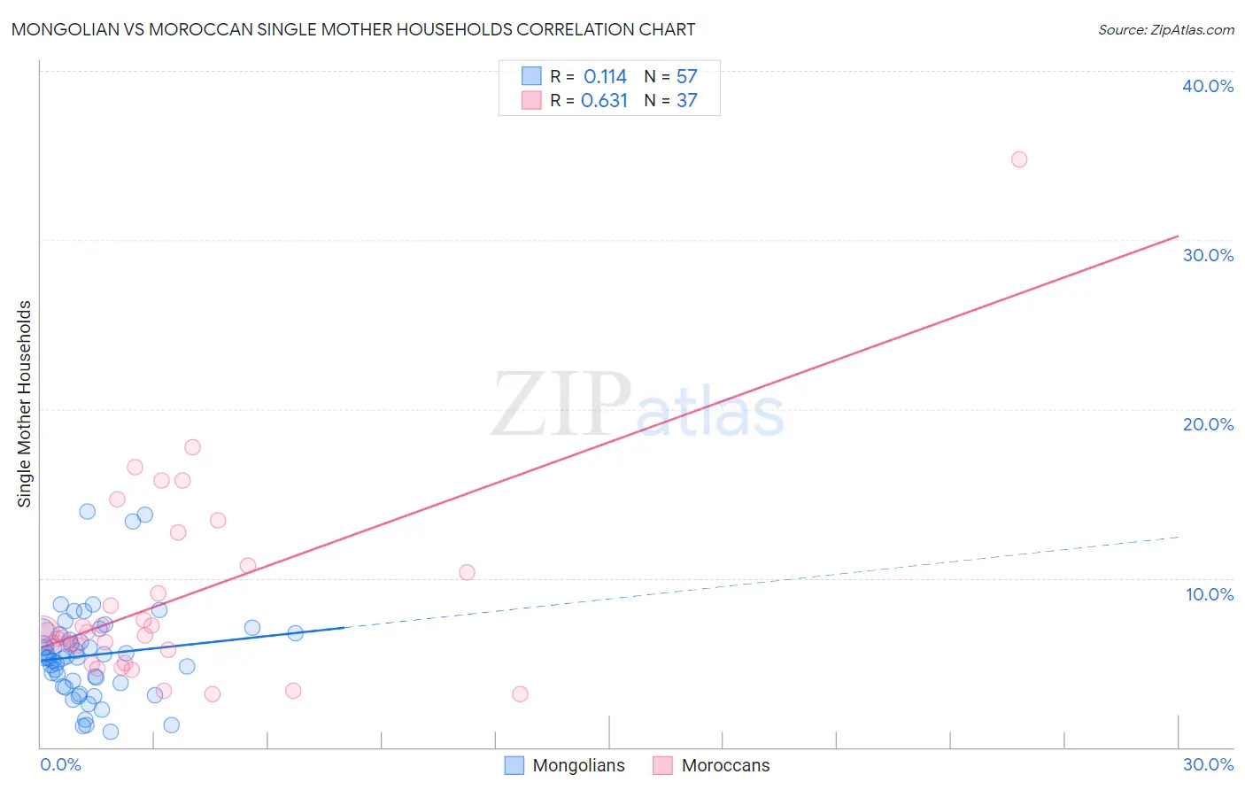 Mongolian vs Moroccan Single Mother Households