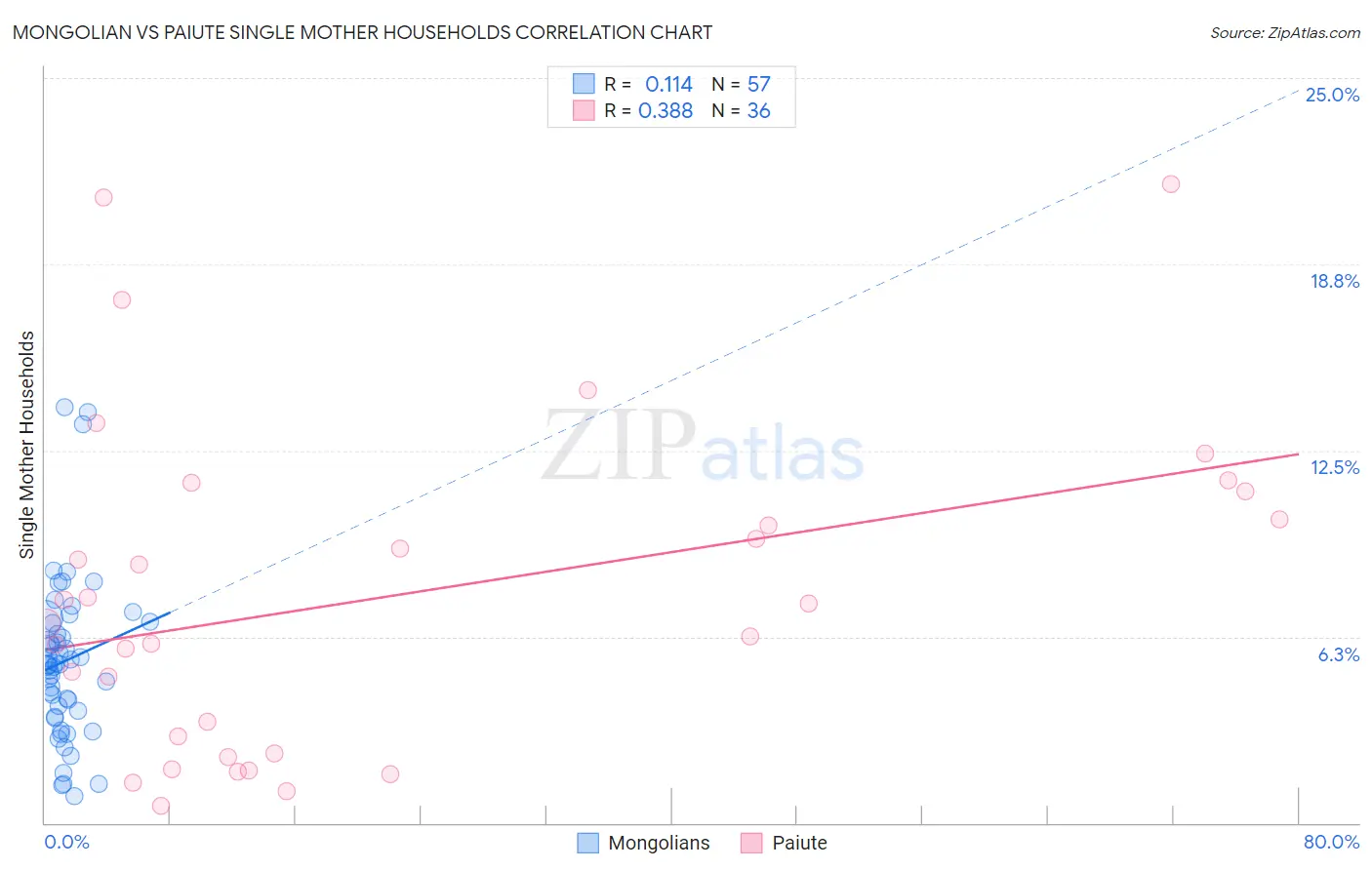 Mongolian vs Paiute Single Mother Households