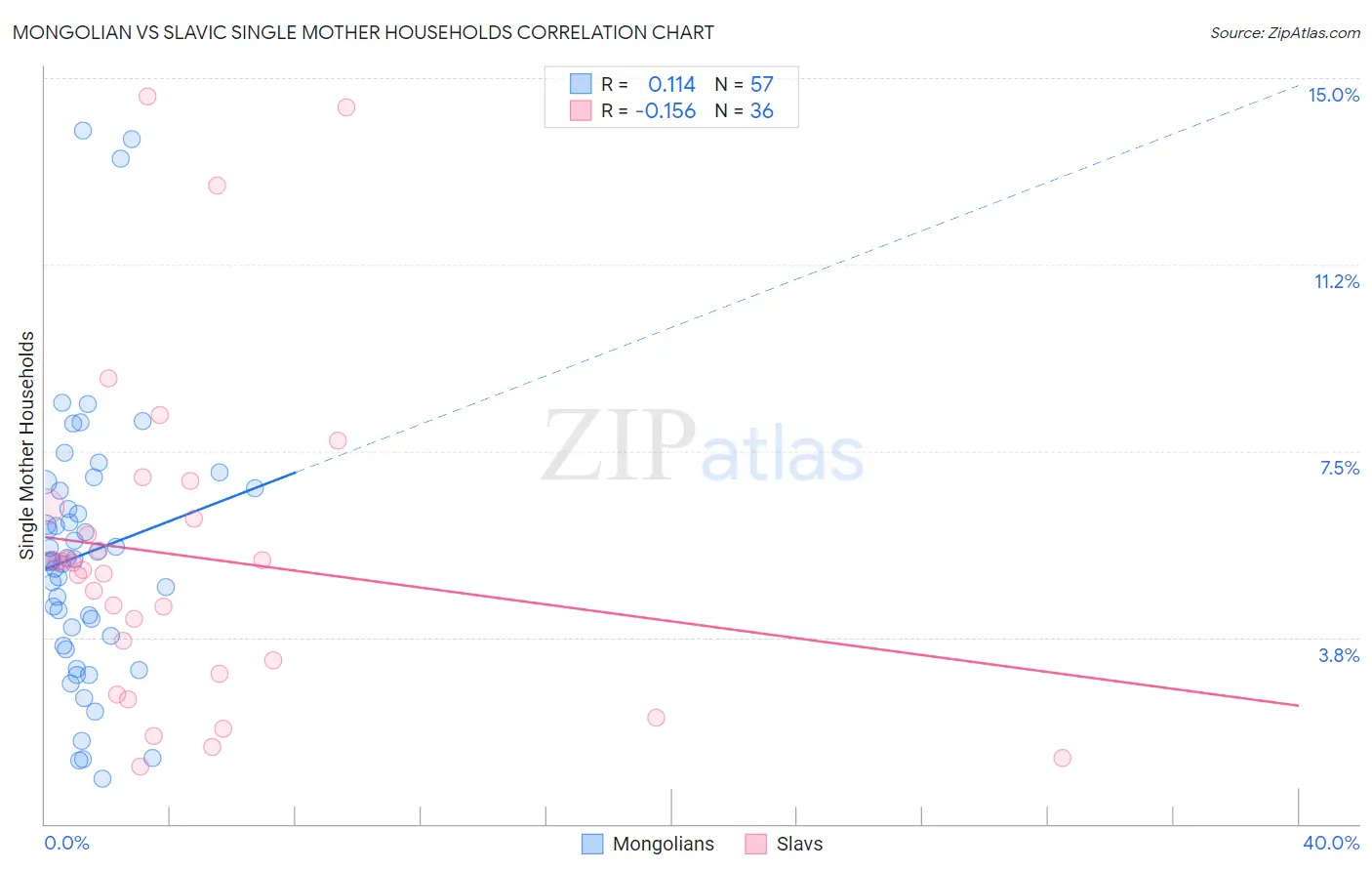 Mongolian vs Slavic Single Mother Households