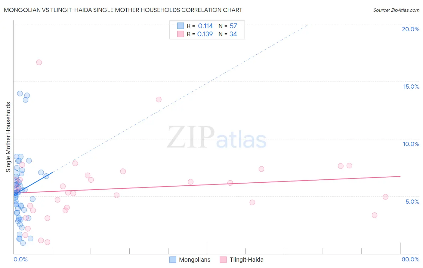 Mongolian vs Tlingit-Haida Single Mother Households