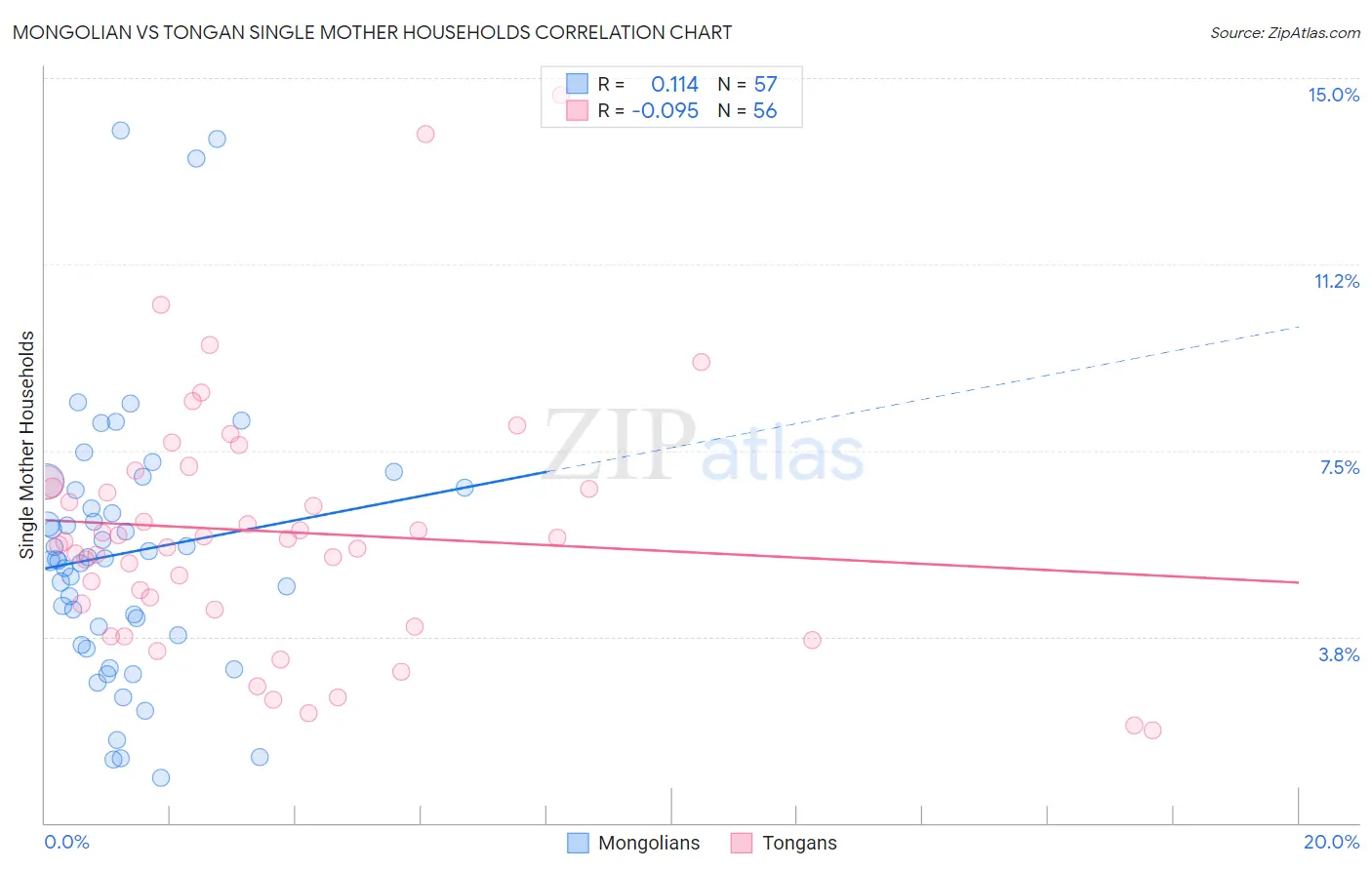 Mongolian vs Tongan Single Mother Households