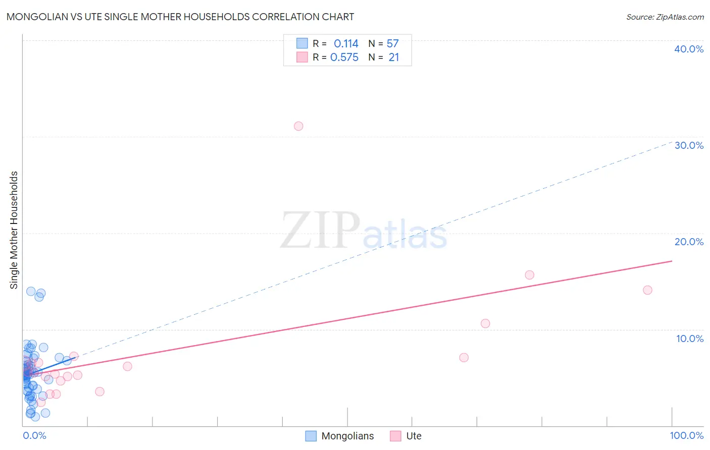 Mongolian vs Ute Single Mother Households