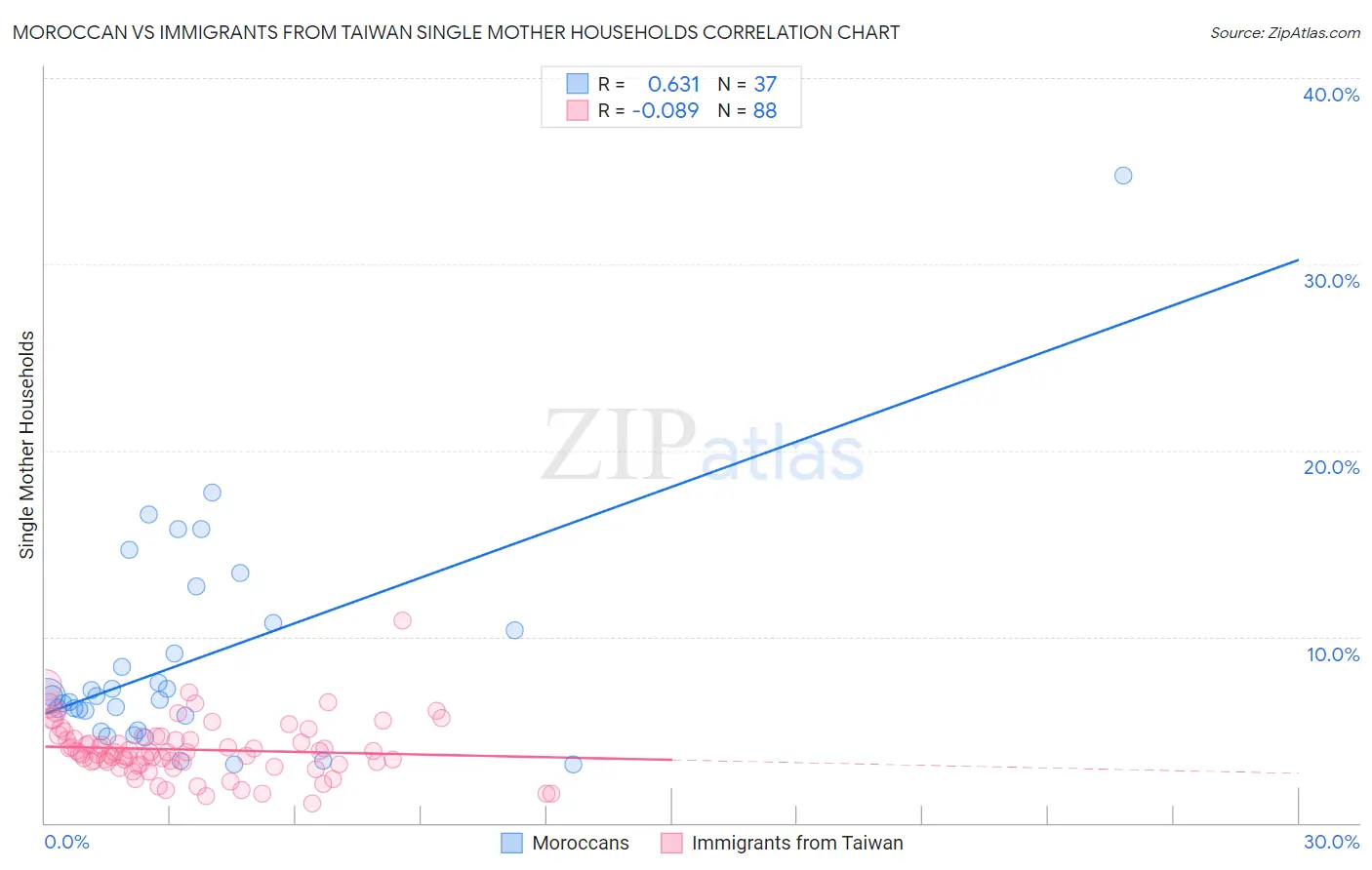 Moroccan vs Immigrants from Taiwan Single Mother Households