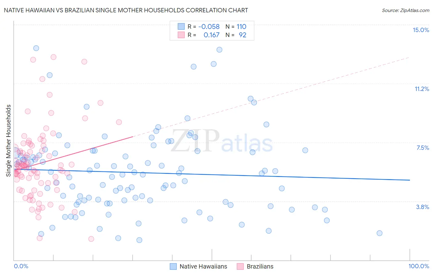 Native Hawaiian vs Brazilian Single Mother Households