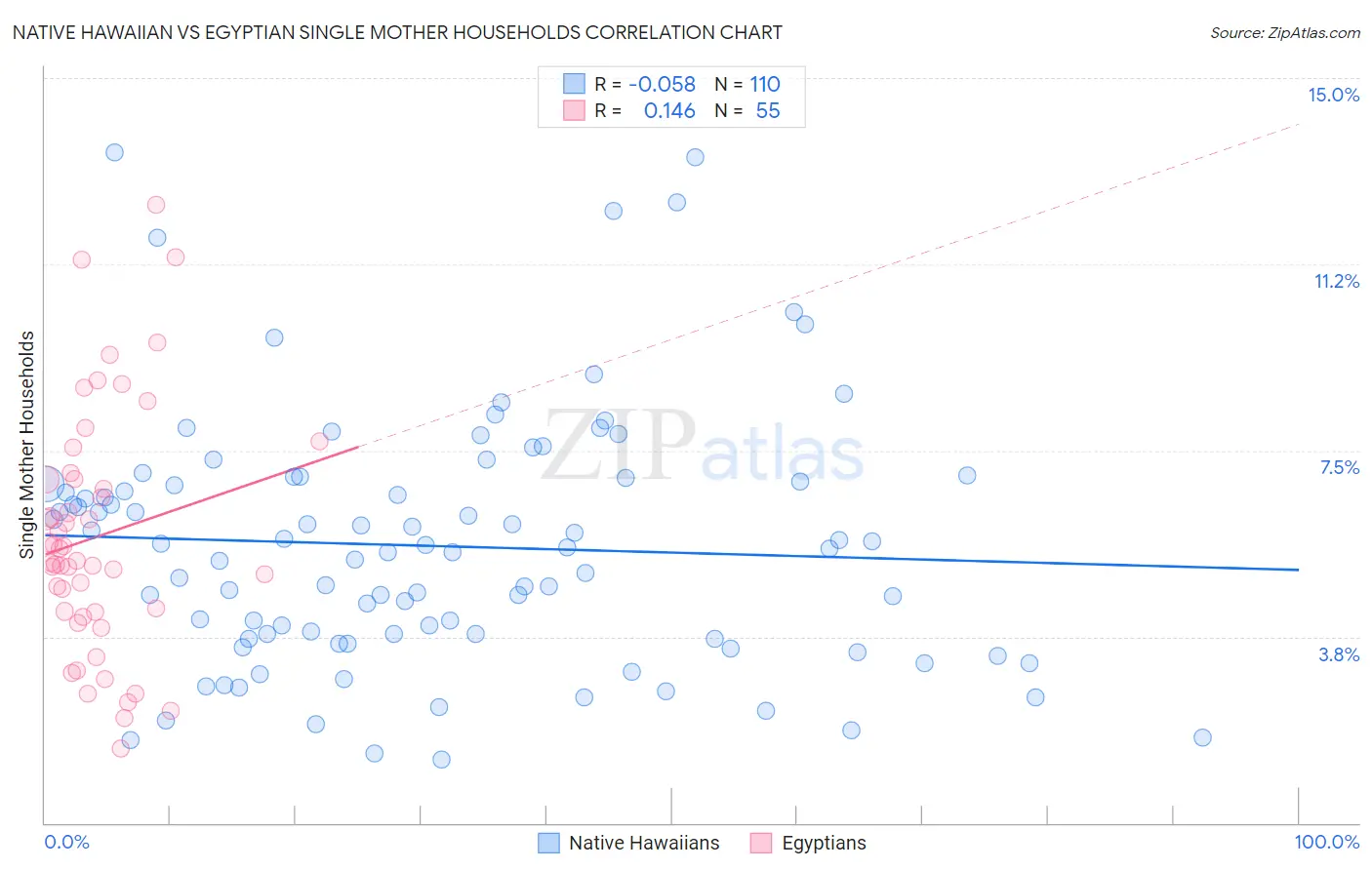 Native Hawaiian vs Egyptian Single Mother Households