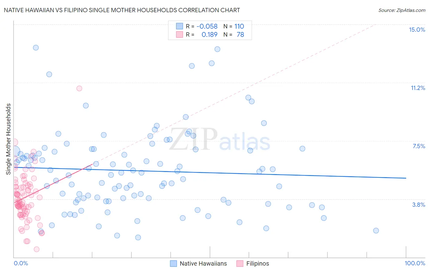 Native Hawaiian vs Filipino Single Mother Households