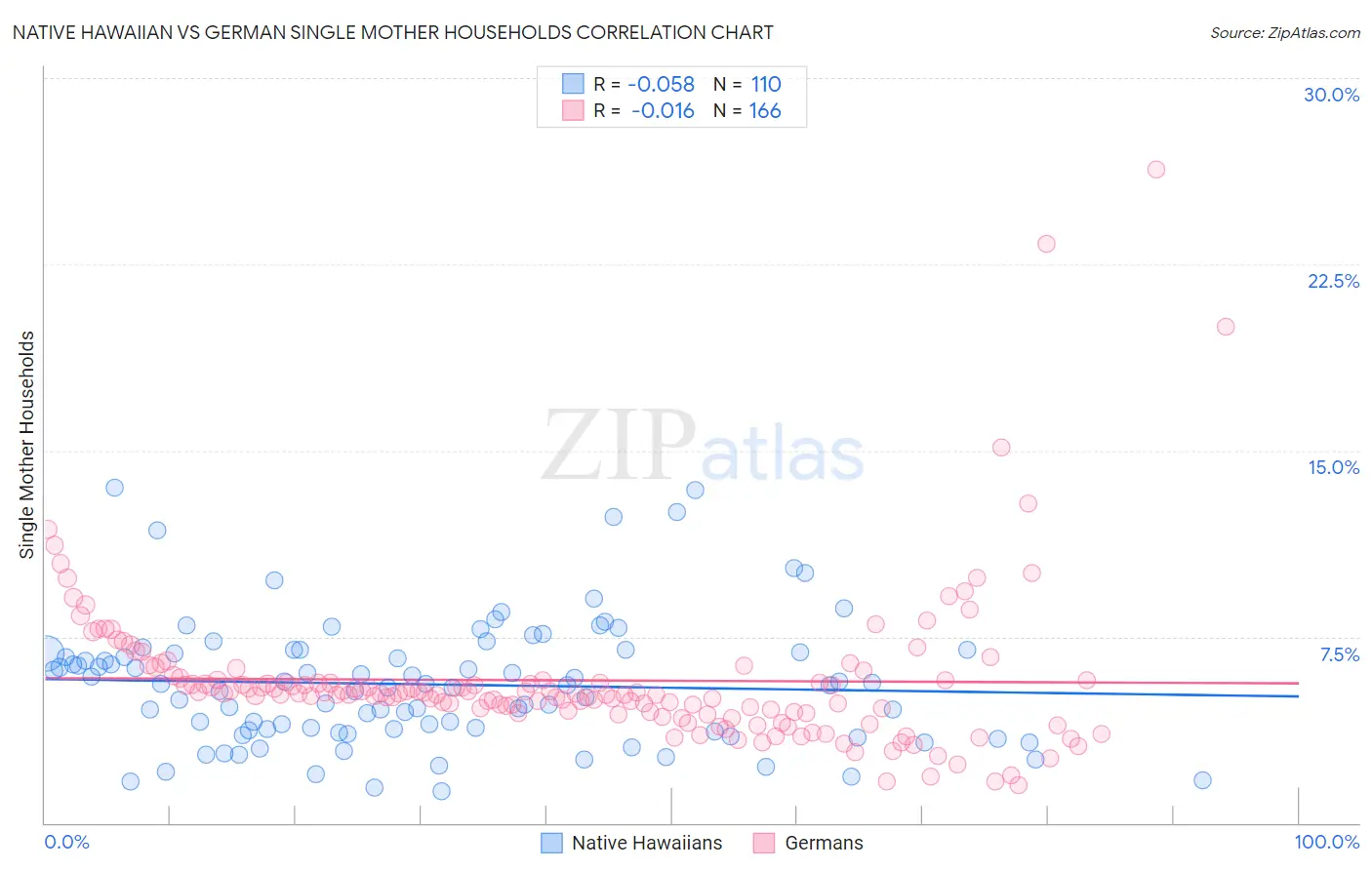 Native Hawaiian vs German Single Mother Households