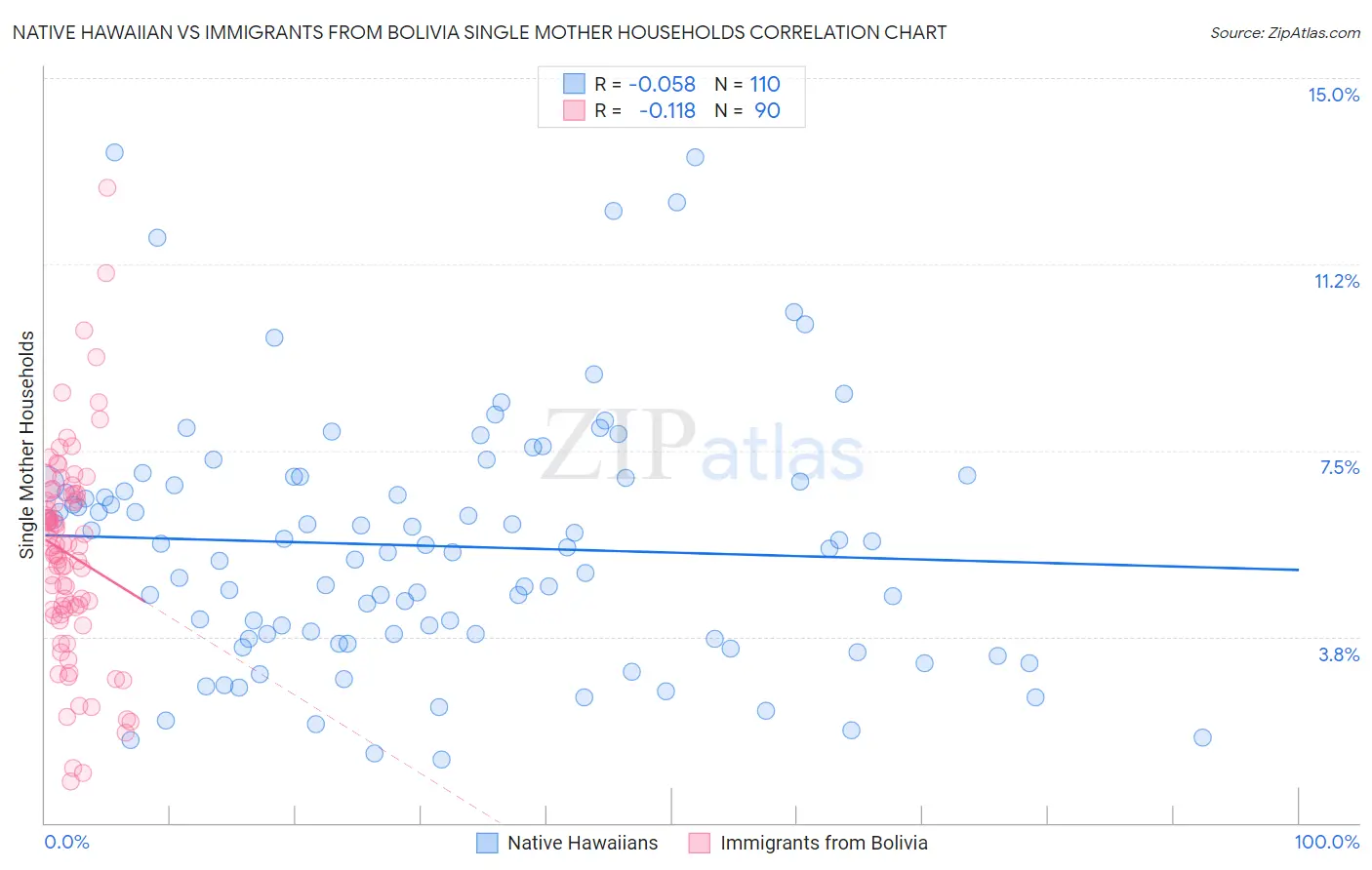 Native Hawaiian vs Immigrants from Bolivia Single Mother Households