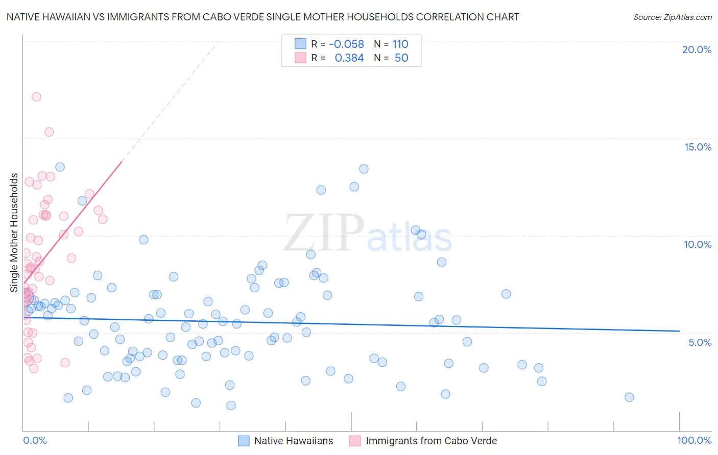 Native Hawaiian vs Immigrants from Cabo Verde Single Mother Households