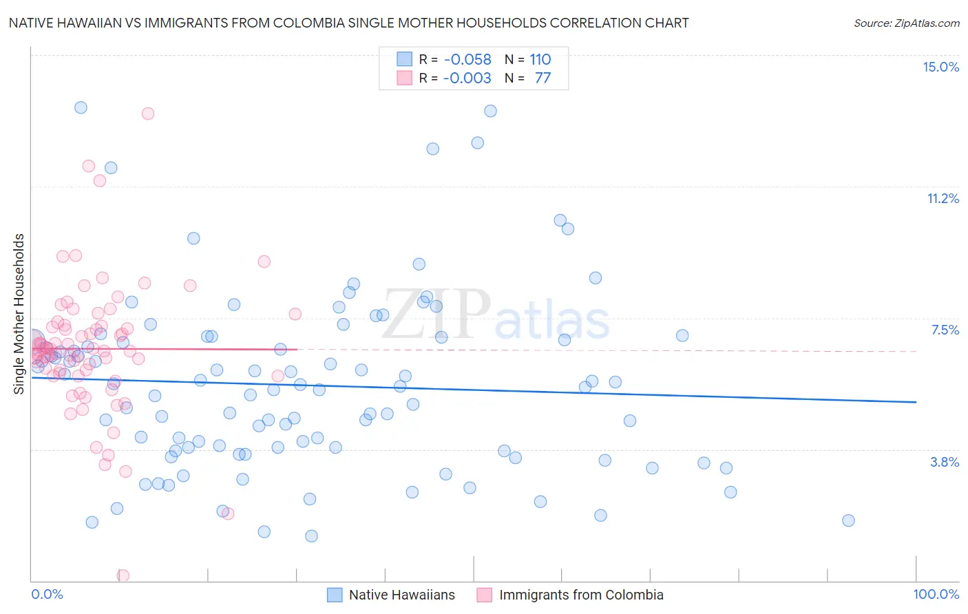 Native Hawaiian vs Immigrants from Colombia Single Mother Households