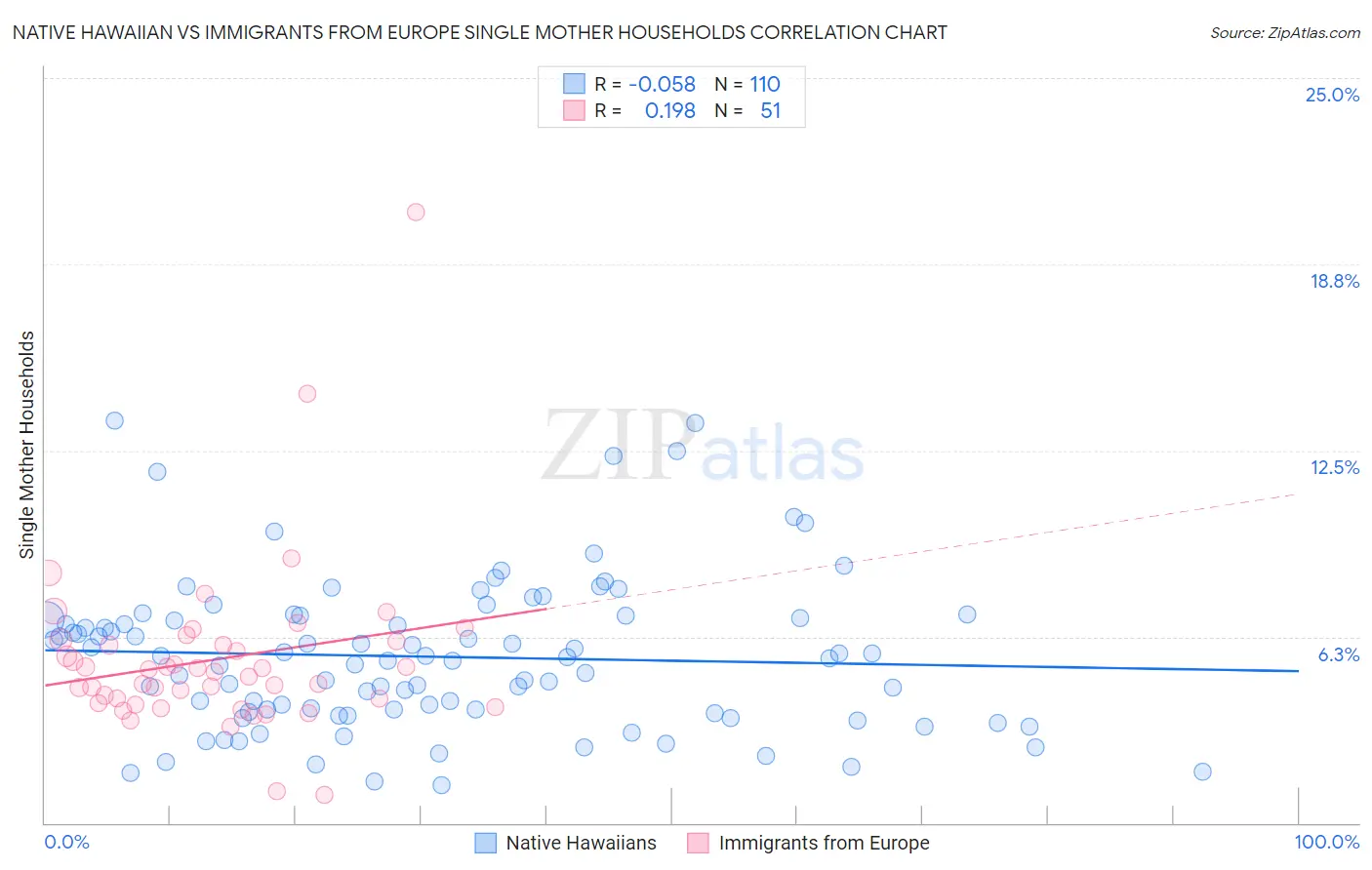 Native Hawaiian vs Immigrants from Europe Single Mother Households