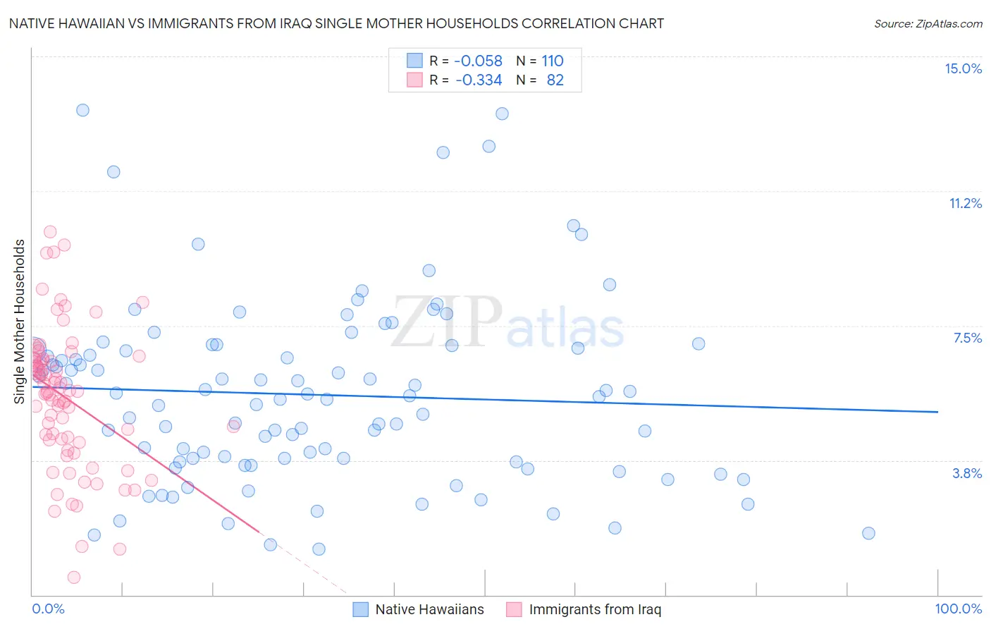 Native Hawaiian vs Immigrants from Iraq Single Mother Households