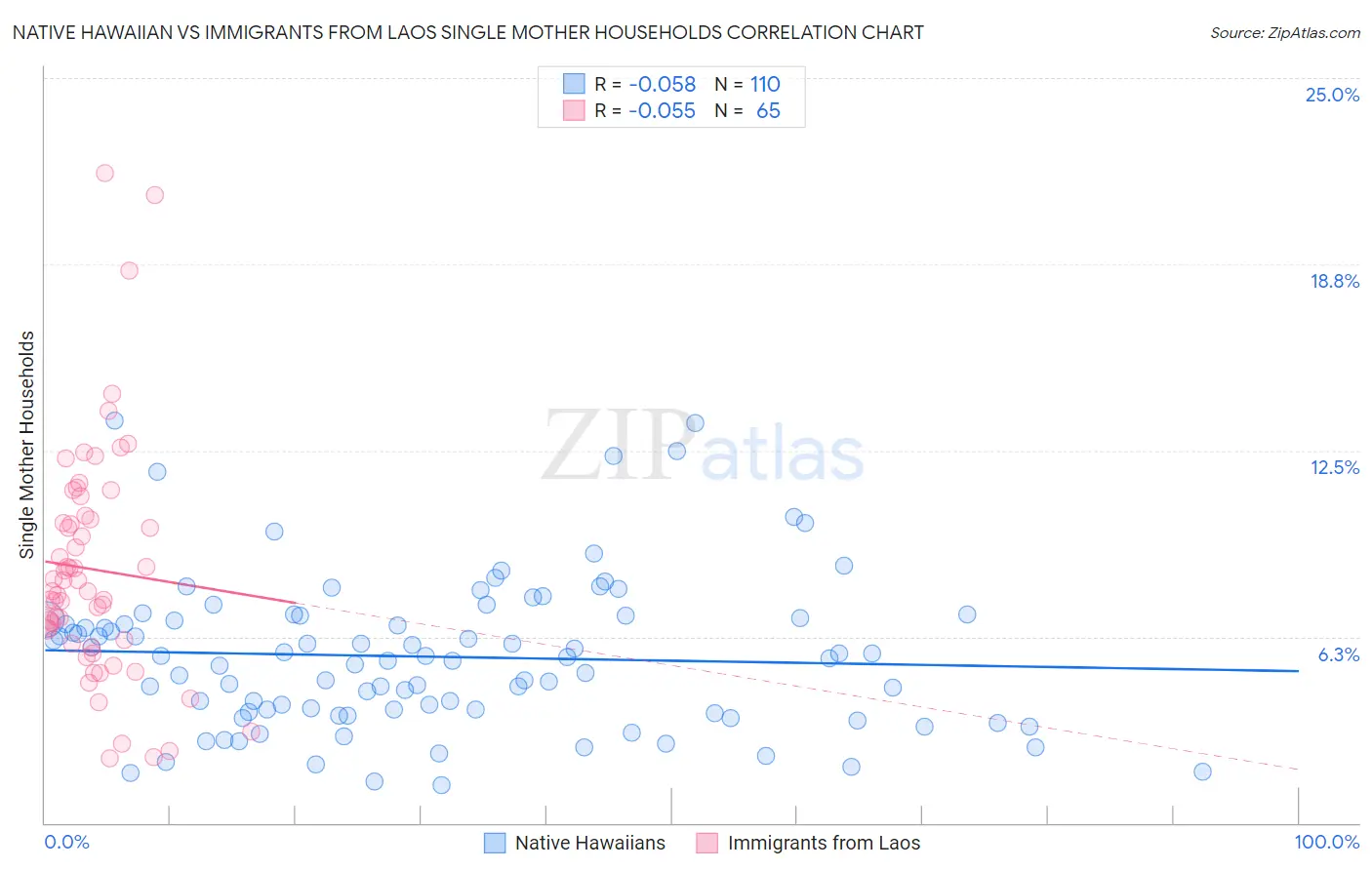 Native Hawaiian vs Immigrants from Laos Single Mother Households