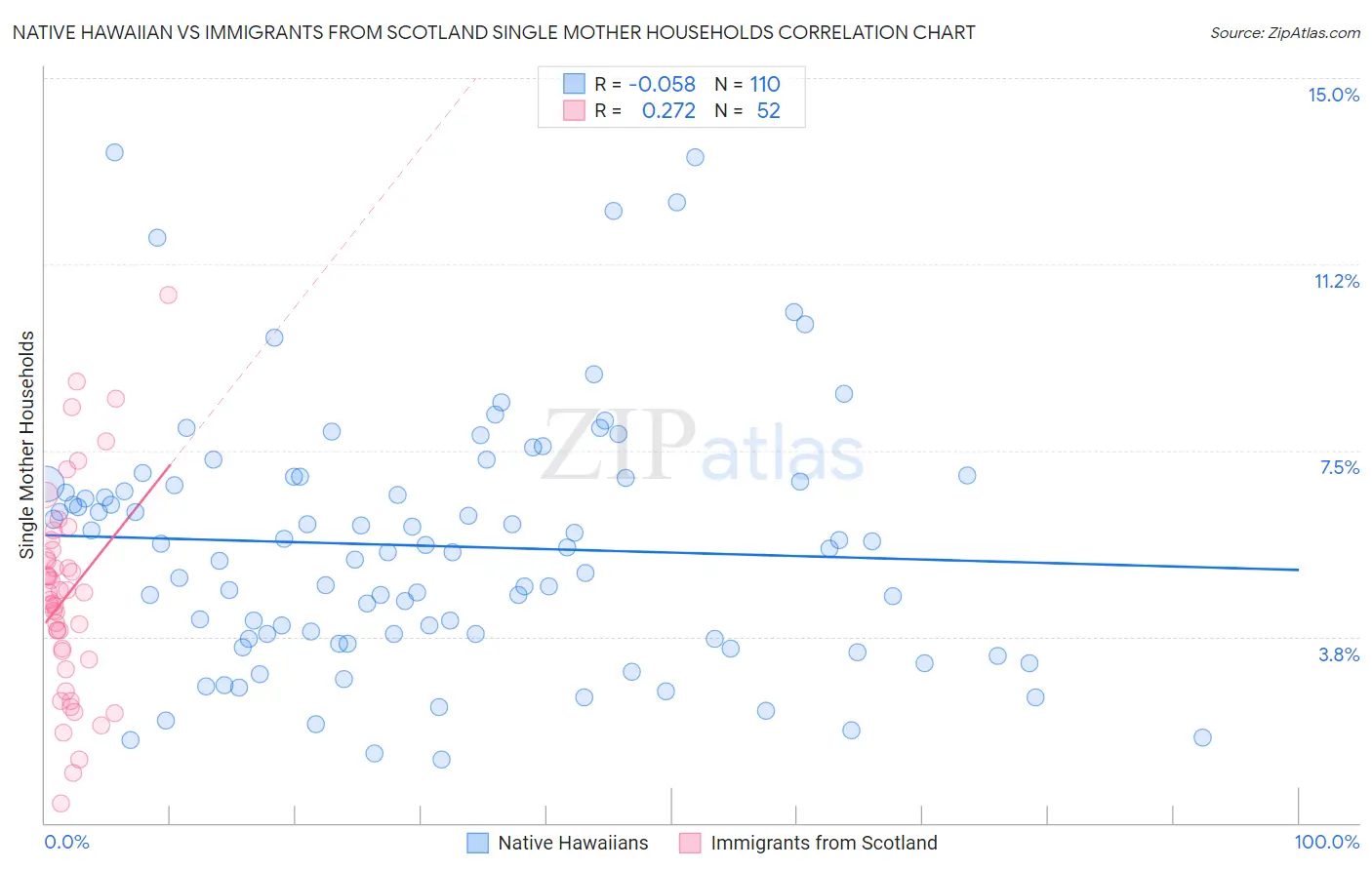 Native Hawaiian vs Immigrants from Scotland Single Mother Households