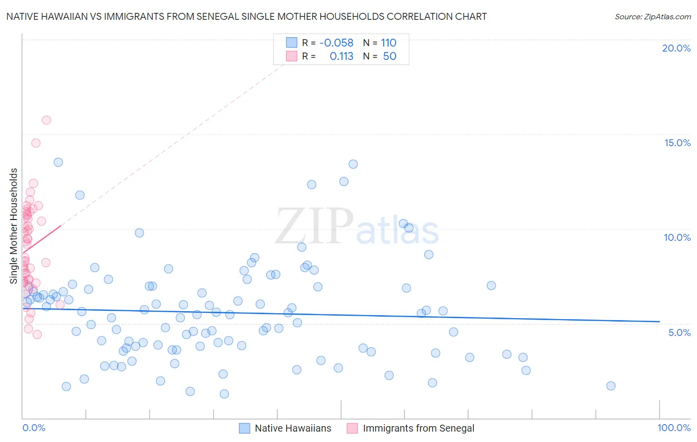 Native Hawaiian vs Immigrants from Senegal Single Mother Households