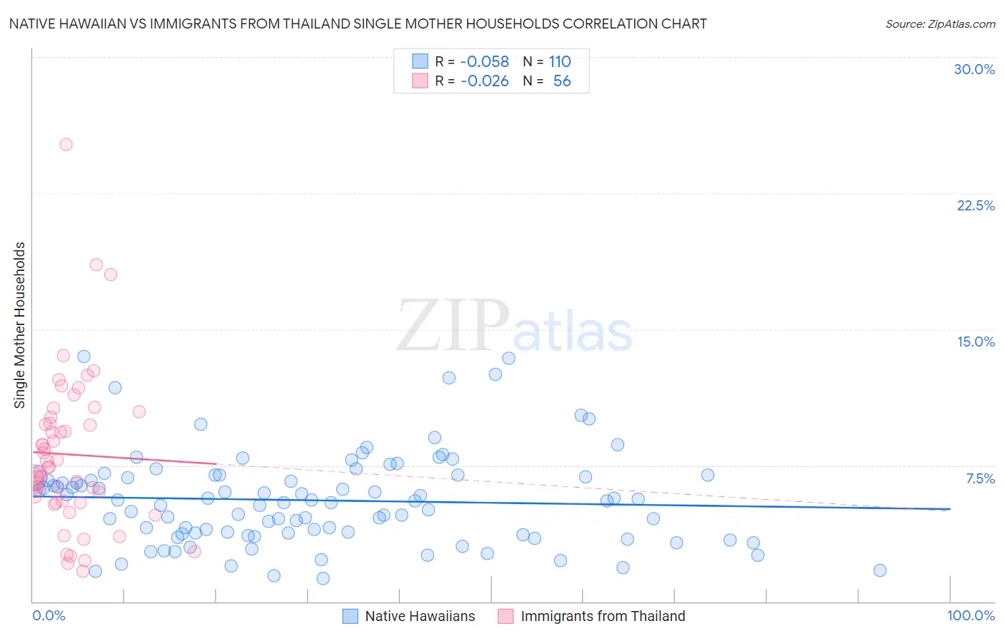 Native Hawaiian vs Immigrants from Thailand Single Mother Households