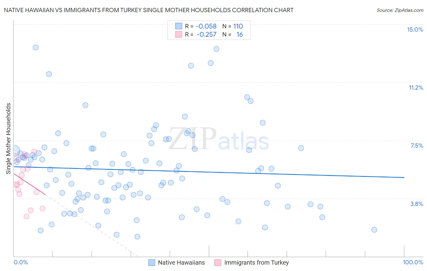 Native Hawaiian vs Immigrants from Turkey Single Mother Households