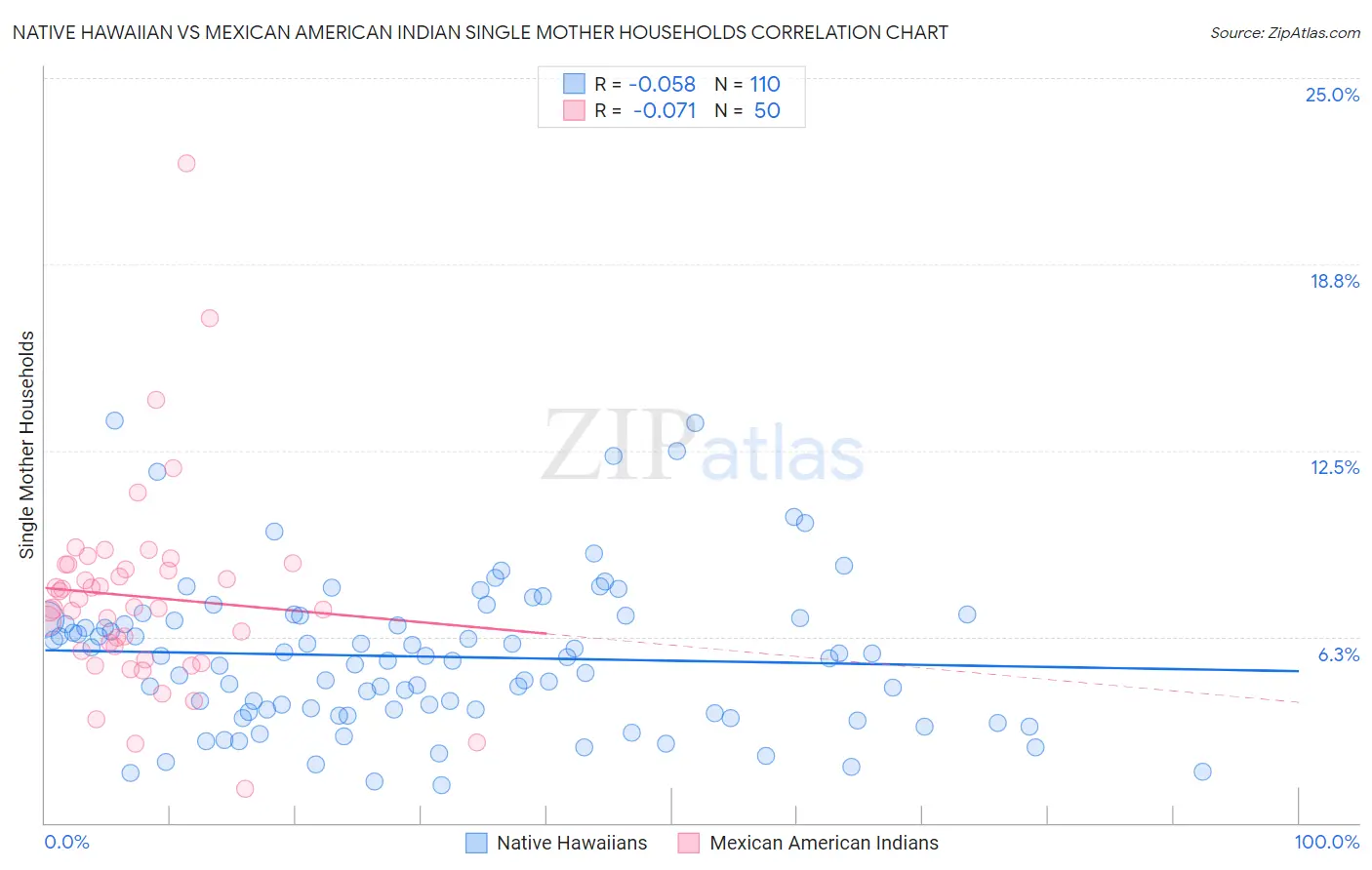 Native Hawaiian vs Mexican American Indian Single Mother Households