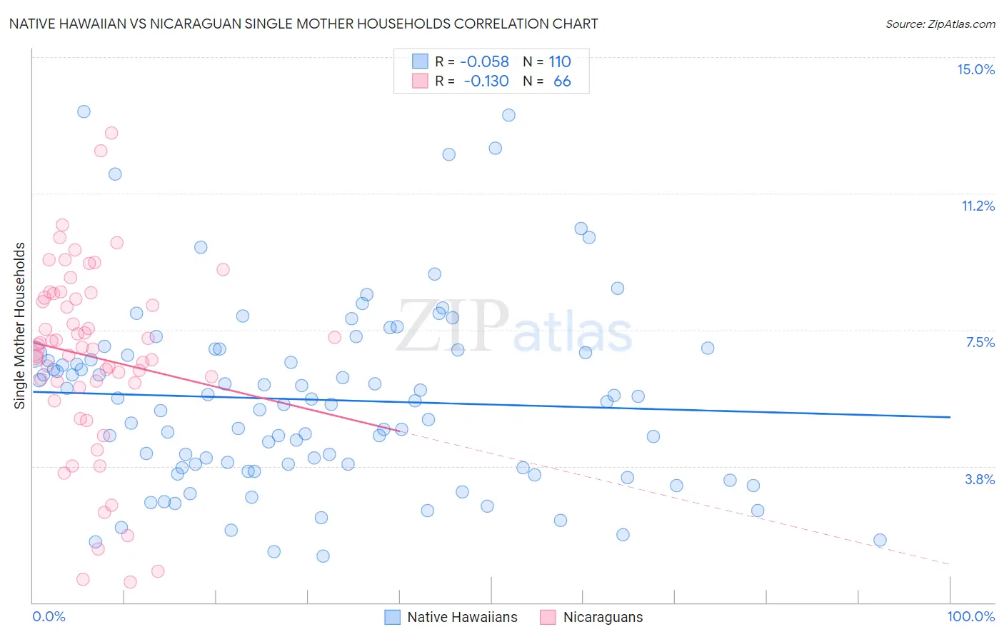 Native Hawaiian vs Nicaraguan Single Mother Households