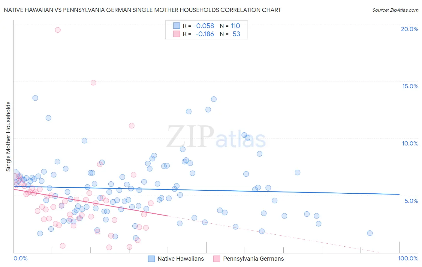 Native Hawaiian vs Pennsylvania German Single Mother Households